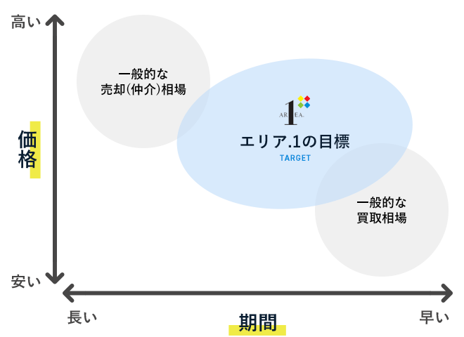 不動産買取について 株式会社エリア 1 不動産買取について 株式会社エリア 1