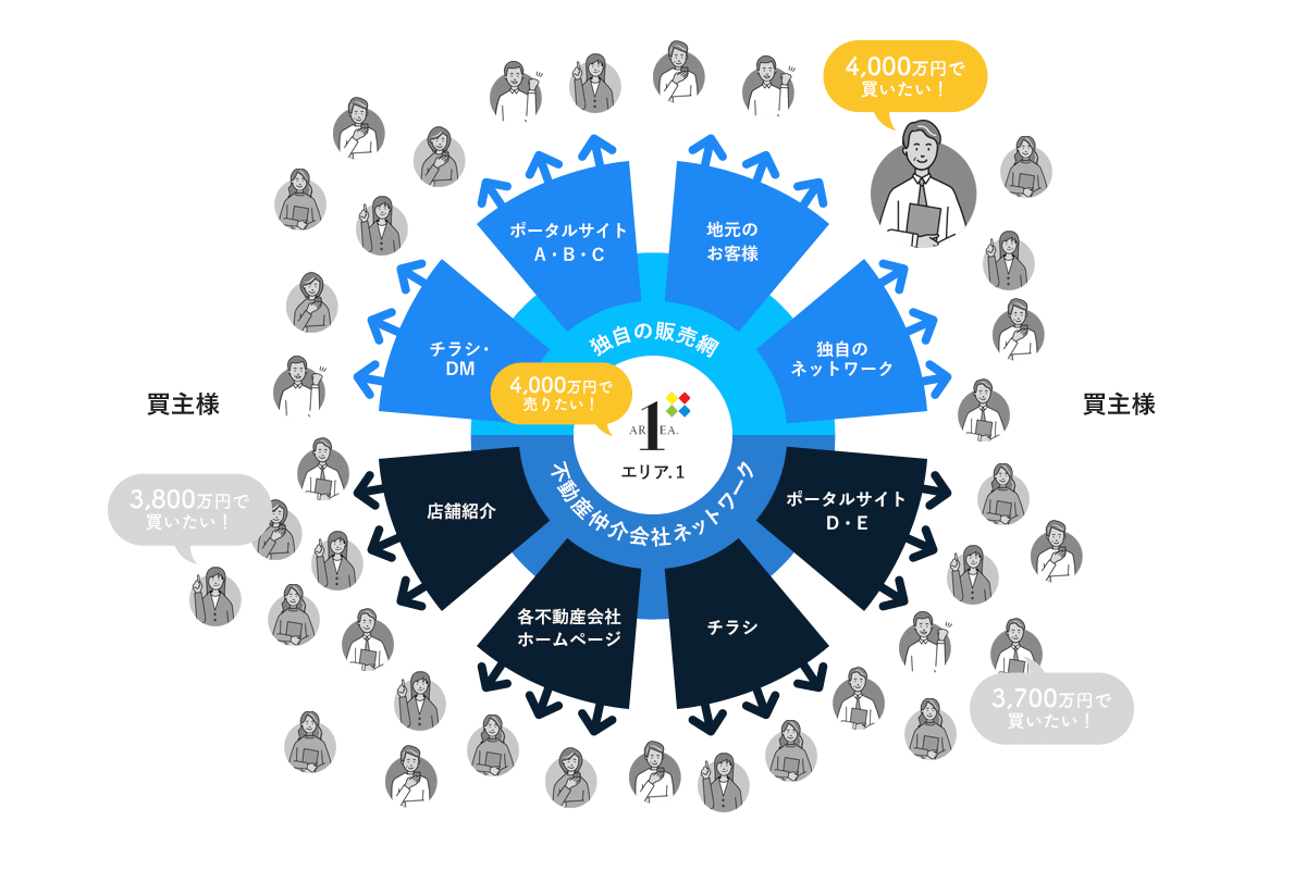 エリア.1が高値で売却できる理由