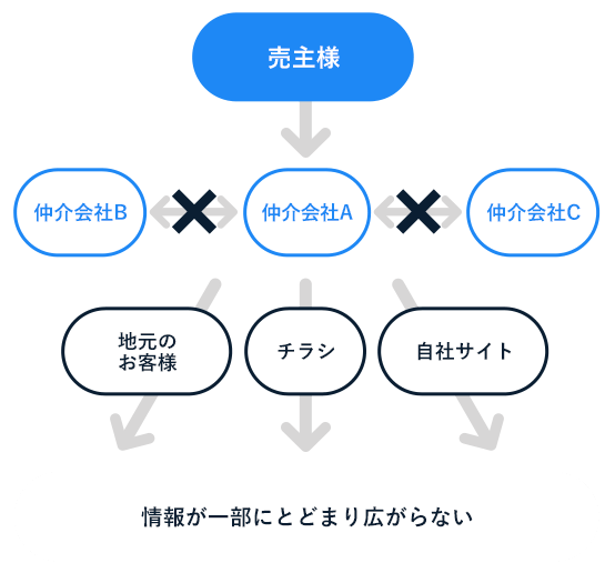 物件情報が流通しない場合