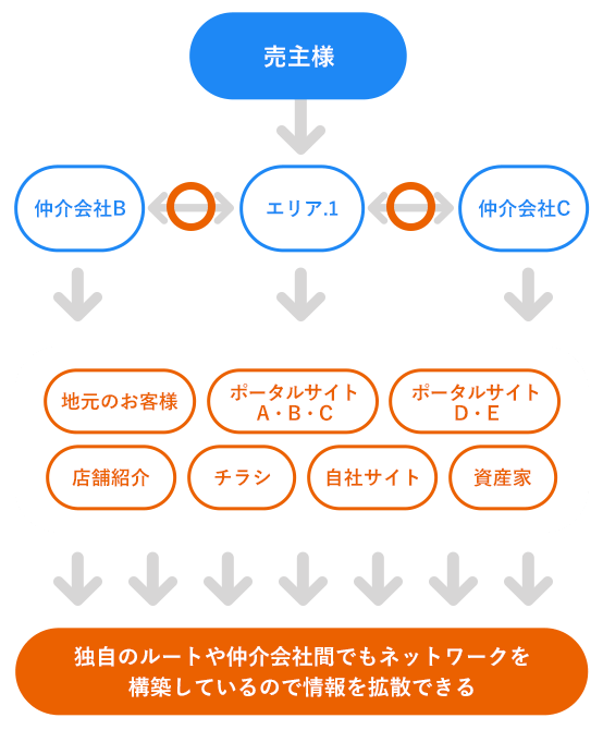 物件情報が流通する場合(エリア.1)